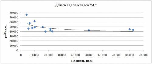 зависимость цены от площади