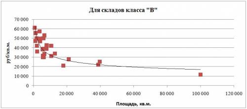 зависимость цены от площади